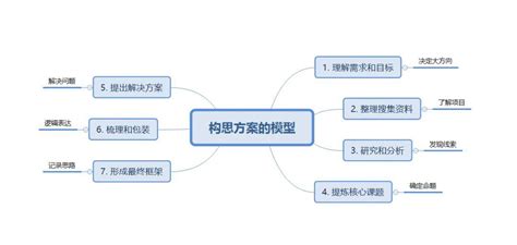 策划方案|教你写一份条理清晰的策划方案？（终极版）